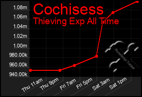 Total Graph of Cochisess