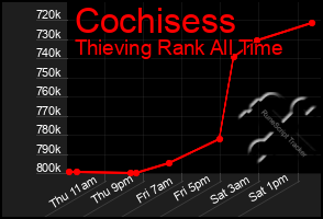 Total Graph of Cochisess