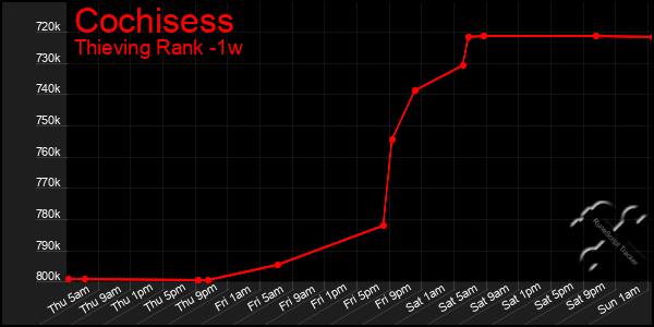 Last 7 Days Graph of Cochisess