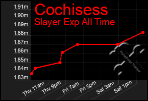 Total Graph of Cochisess