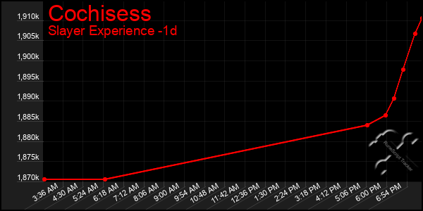 Last 24 Hours Graph of Cochisess