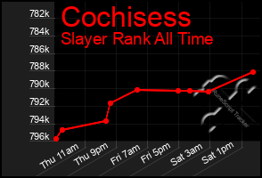 Total Graph of Cochisess