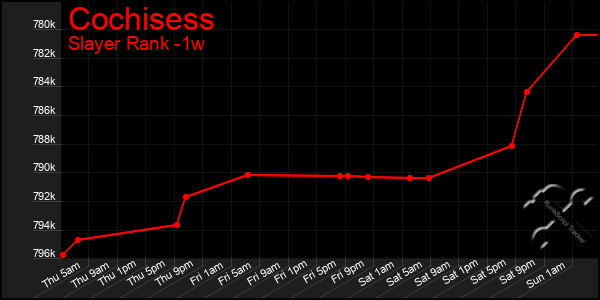 Last 7 Days Graph of Cochisess