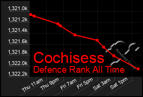 Total Graph of Cochisess