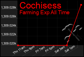 Total Graph of Cochisess