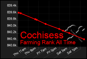 Total Graph of Cochisess