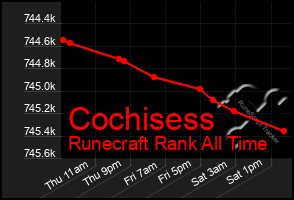 Total Graph of Cochisess