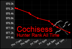 Total Graph of Cochisess