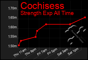 Total Graph of Cochisess