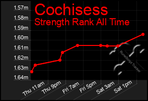 Total Graph of Cochisess