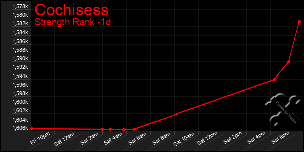 Last 24 Hours Graph of Cochisess