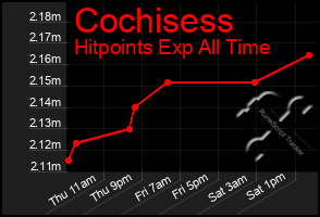 Total Graph of Cochisess