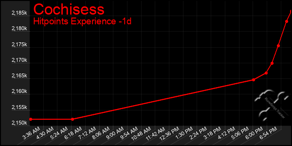 Last 24 Hours Graph of Cochisess