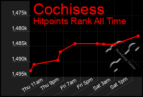 Total Graph of Cochisess