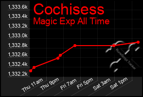 Total Graph of Cochisess