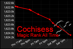 Total Graph of Cochisess