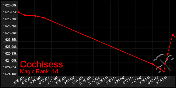 Last 24 Hours Graph of Cochisess