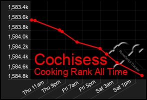 Total Graph of Cochisess