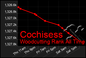 Total Graph of Cochisess