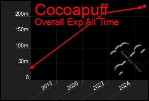 Total Graph of Cocoapuff