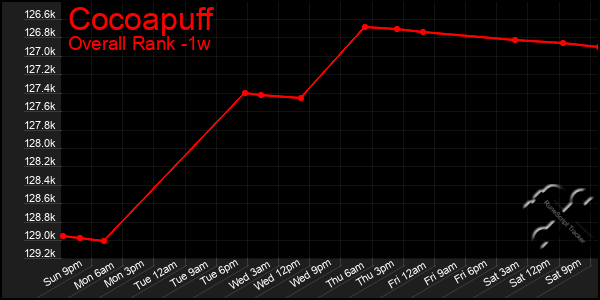 Last 7 Days Graph of Cocoapuff