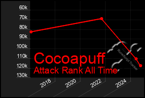 Total Graph of Cocoapuff