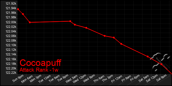 Last 7 Days Graph of Cocoapuff