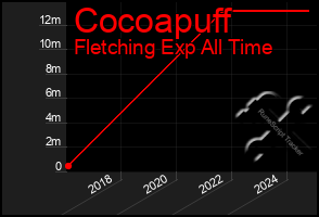 Total Graph of Cocoapuff