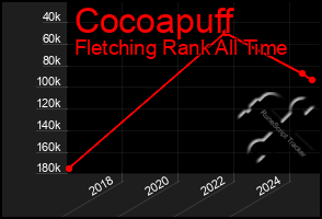 Total Graph of Cocoapuff