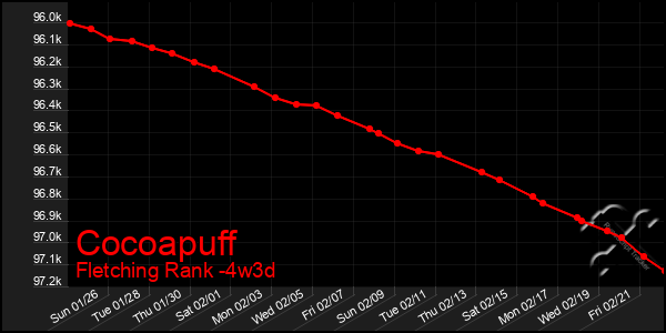 Last 31 Days Graph of Cocoapuff