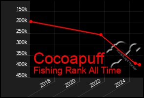 Total Graph of Cocoapuff