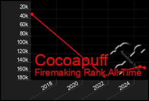 Total Graph of Cocoapuff