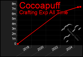 Total Graph of Cocoapuff