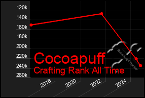 Total Graph of Cocoapuff