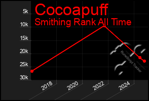 Total Graph of Cocoapuff