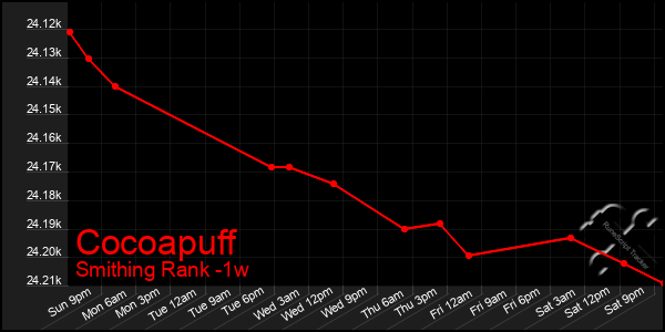 Last 7 Days Graph of Cocoapuff