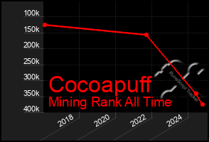 Total Graph of Cocoapuff