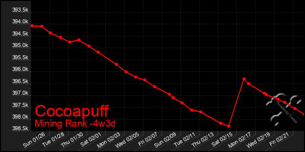 Last 31 Days Graph of Cocoapuff