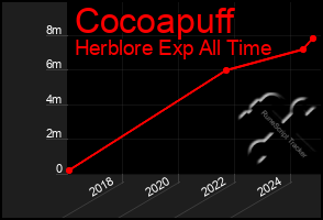 Total Graph of Cocoapuff