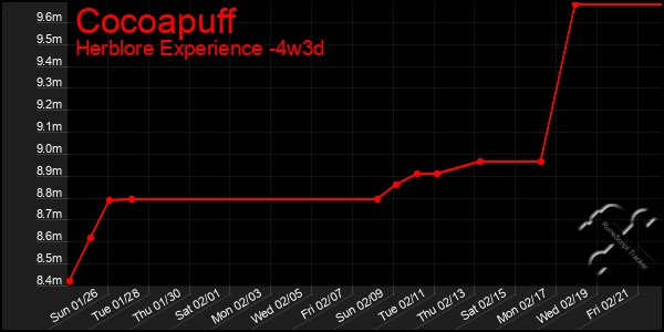 Last 31 Days Graph of Cocoapuff