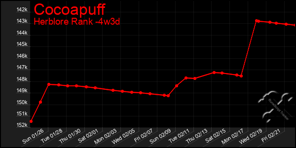 Last 31 Days Graph of Cocoapuff