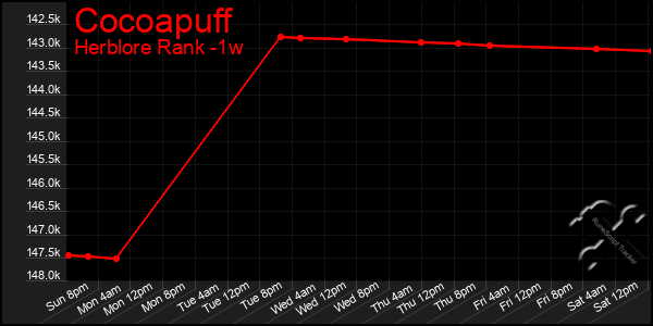 Last 7 Days Graph of Cocoapuff