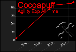 Total Graph of Cocoapuff