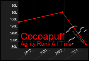 Total Graph of Cocoapuff