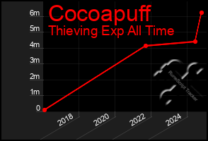 Total Graph of Cocoapuff