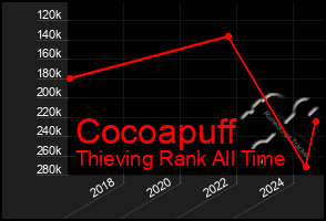 Total Graph of Cocoapuff