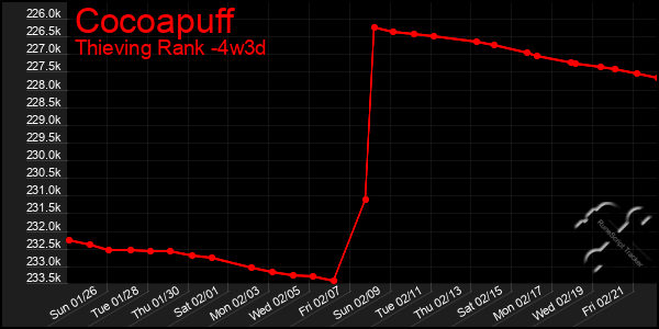 Last 31 Days Graph of Cocoapuff