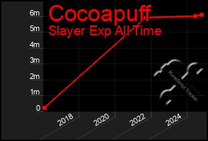 Total Graph of Cocoapuff