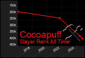 Total Graph of Cocoapuff