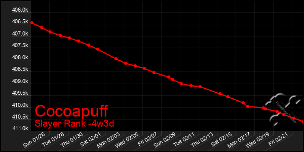 Last 31 Days Graph of Cocoapuff